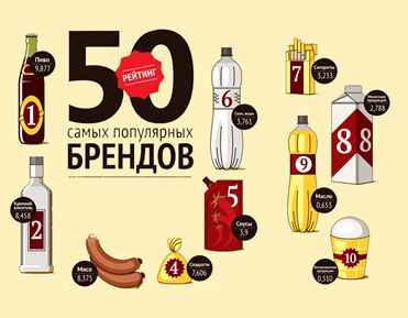 «Наша ряба» та «Верес» увійшли до 50 найпопулярніших брендів України