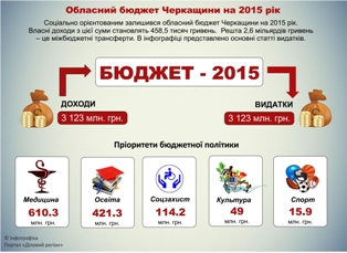 <div class="dr_in_to_news"></div> Основні видатки обласного бюджету Черкащини у 2015 році (інфографіка) 